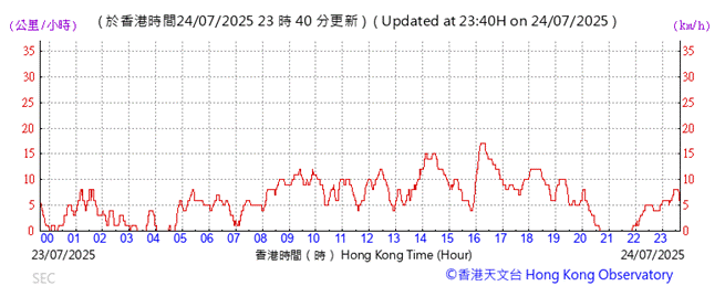 A graph showing the time of a number
AI-generated content may be incorrect.